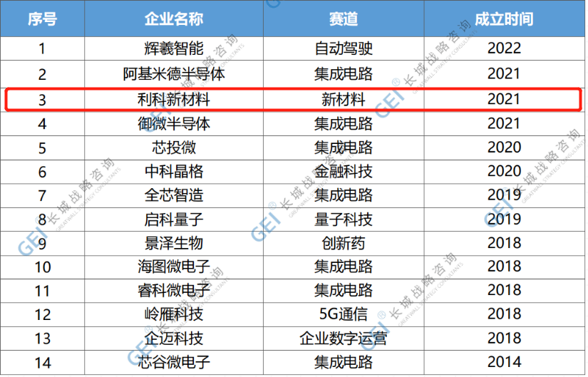 利科新材料獲評(píng)“潛在獨(dú)角獸企業(yè)”